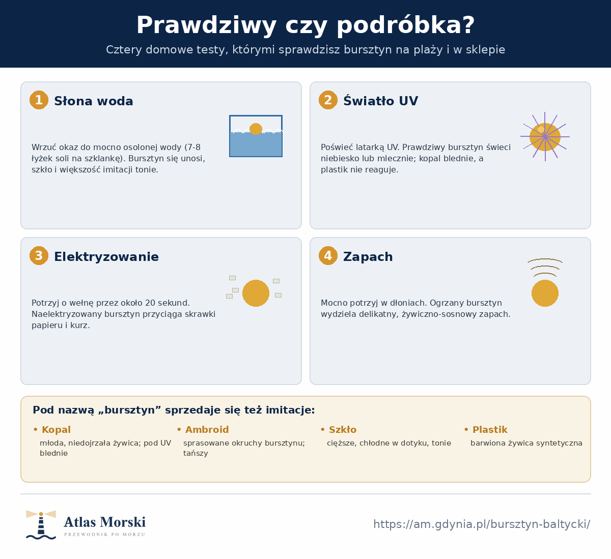 Cztery domowe testy autentyczności bursztynu - próba w słonej wodzie (bursztyn pływa), świecenie w świetle UV, elektryzowanie przyciągające papier i żywiczny zapach po potarciu - oraz najczęstsze imitacje: kopal, ambroid, szkło, plastik