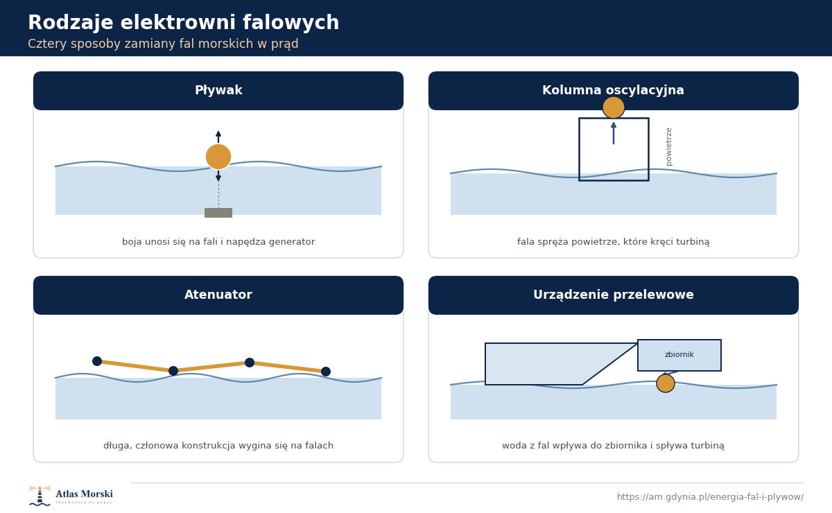 Cztery rodzaje elektrowni falowych: pływak reagujący na ruch fali, kolumna oscylacyjna z turbiną powietrzną, atenuator w postaci długiej członowej konstrukcji oraz urządzenie przelewowe kierujące wodę do zbiornika