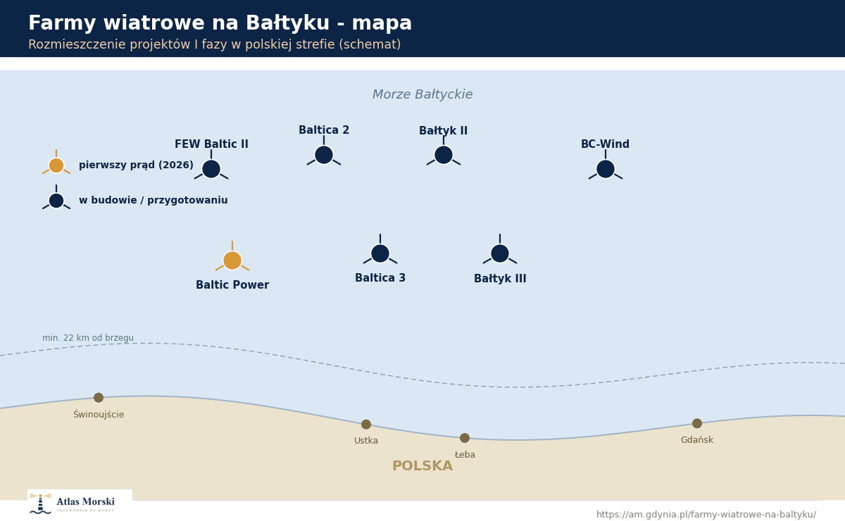 Mapa polskiej strefy Bałtyku z rozmieszczeniem morskich farm wiatrowych pierwszej fazy: Baltic Power, Baltica 2 i 3, Bałtyk II i III, FEW Baltic II oraz BC-Wind, na północ od wybrzeża między Świnoujściem a Łebą