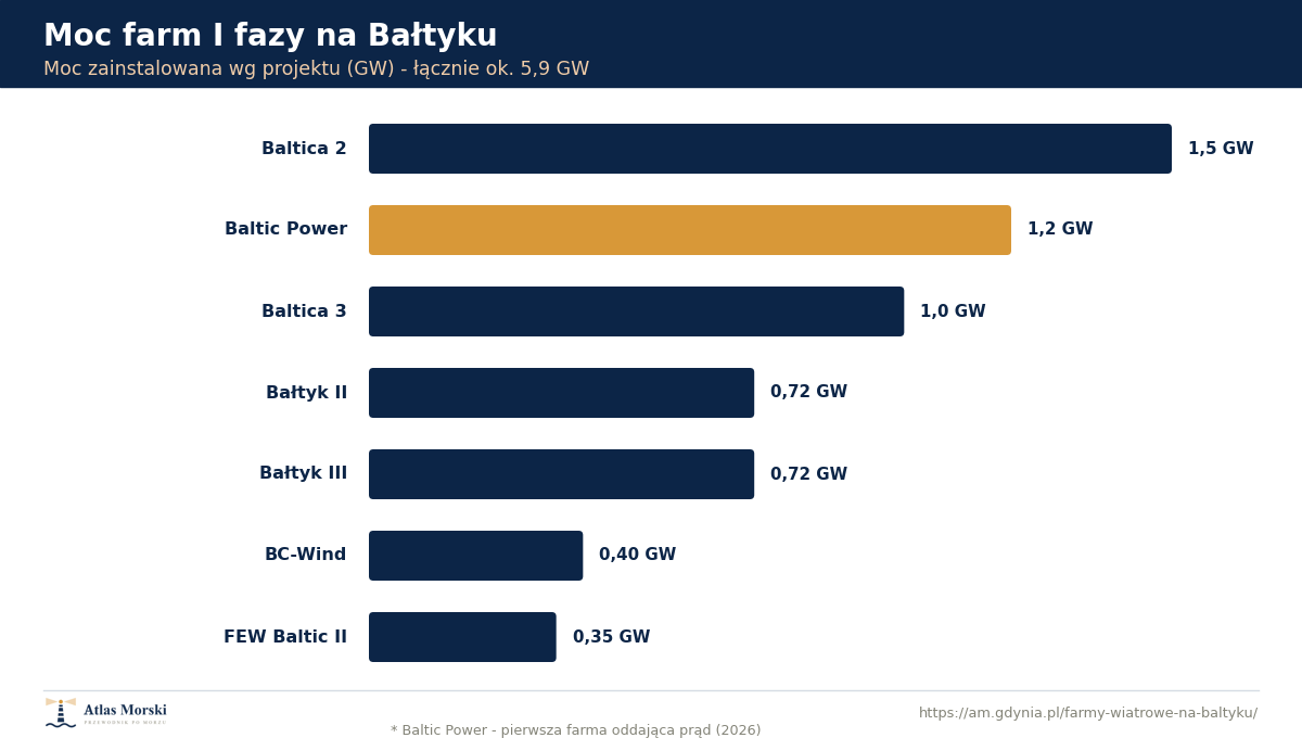 Wykres słupkowy mocy morskich farm wiatrowych pierwszej fazy na Bałtyku: Baltica 2 około 1,5 GW, Baltic Power około 1,2 GW, Baltica 3 około 1 GW, Bałtyk II i III po około 720 MW, BC-Wind około 400 MW, FEW Baltic II około 350 MW; łącznie około 5,9 GW
