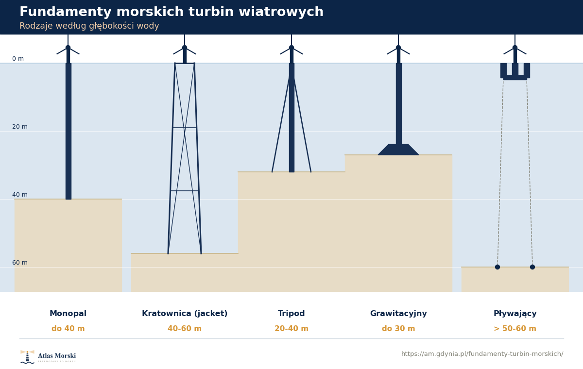 Porównanie pięciu typów fundamentów morskich turbin wiatrowych według głębokości wody: monopal, kratownica, tripod, fundament grawitacyjny i pływający