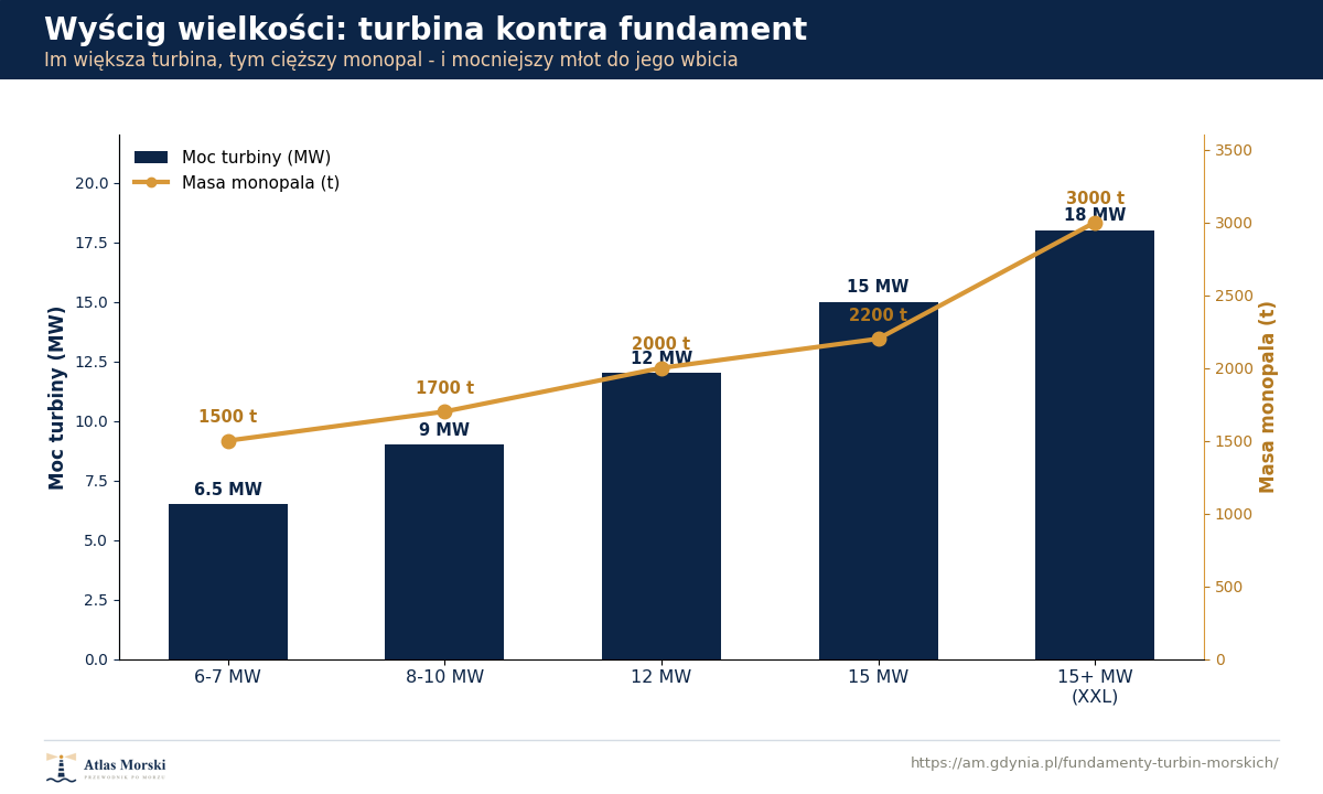 Wykres pokazujący wzrost mocy turbin morskich od 3 MW do ponad 20 MW oraz towarzyszący mu wzrost masy monopali od około 500 do 3000 ton
