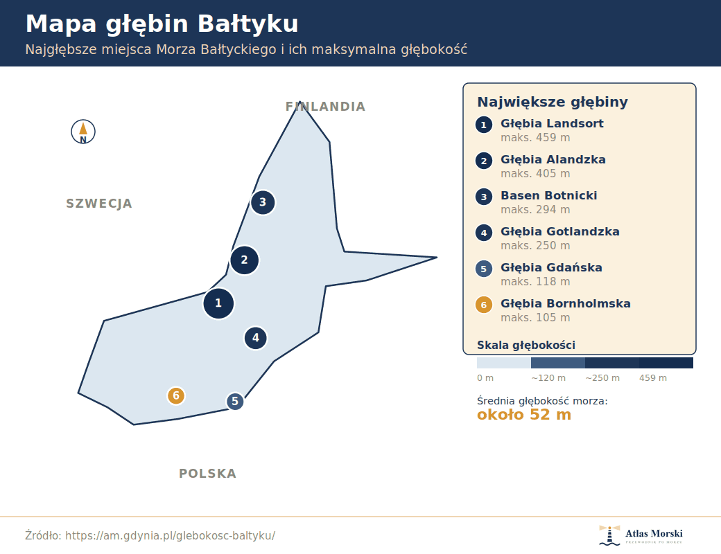 Mapa głębin Morza Bałtyckiego z głównymi głębiami i ich maksymalną głębokością w metrach: Landsort 459 m, Gotlandzka 250 m, Gdańska 118 m, Bornholmska 105 m
