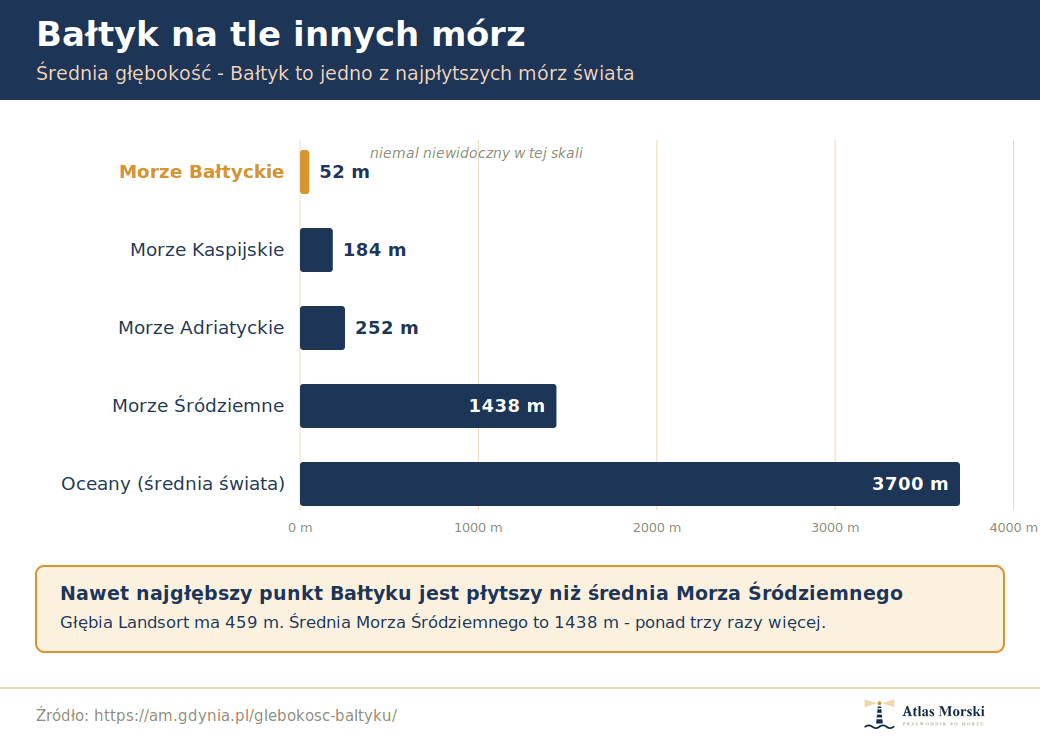 Wykres słupkowy porównujący średnią głębokość Bałtyku (52 m) z Morzem Kaspijskim, Adriatyckim, Śródziemnym i średnią oceanów około 3700 m