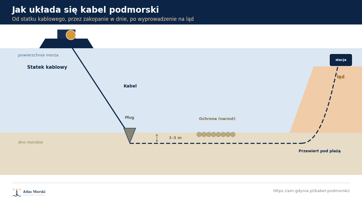 Schemat układania kabla podmorskiego: statek kablowy opuszcza kabel na dno, pług zakopuje go w osadzie, a przy brzegu kabel wprowadzany jest pod plażę metodą przewiertu