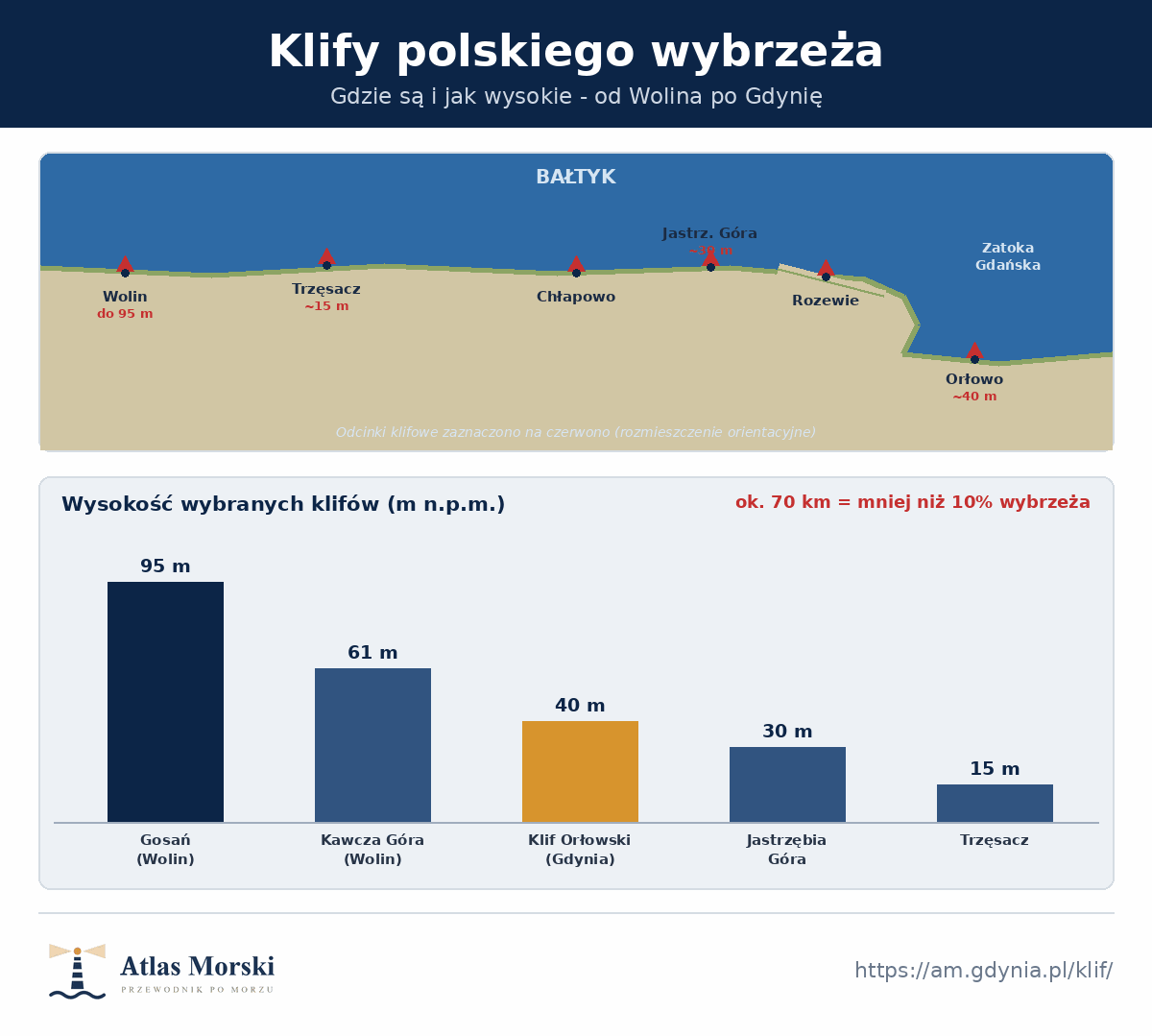 Schematyczna mapa polskiego wybrzeża z lokalizacją klifów od Wolina po Gdynię oraz wykres słupkowy wysokości - Gosań 95 m, Kawcza Góra 61 m, Klif Orłowski 40 m, Jastrzębia Góra 30 m, Trzęsacz 15 m