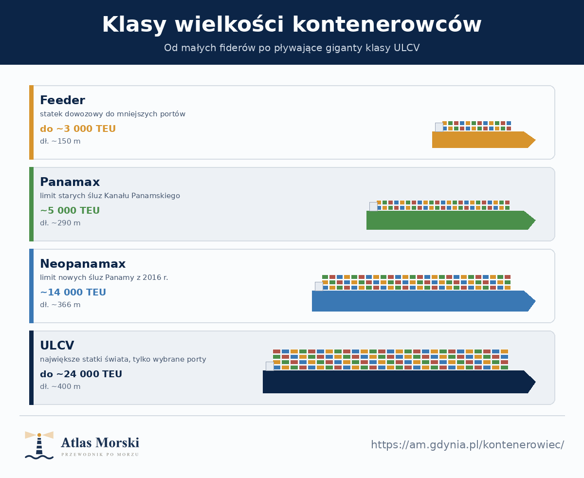 Porównanie klas wielkości kontenerowców - Feeder do 3000 TEU i 150 m, Panamax 5000 TEU i 290 m, Neopanamax 14000 TEU i 366 m, ULCV do 24000 TEU i 400 m