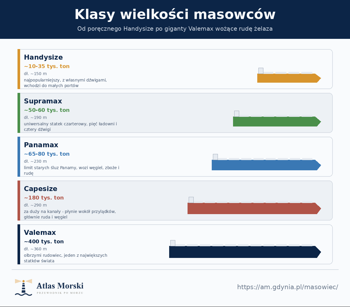 Porównanie klas wielkości masowców - Handysize do 35 tysięcy ton, Supramax do 60 tysięcy, Panamax do 80 tysięcy, Capesize około 180 tysięcy i Valemax około 400 tysięcy ton