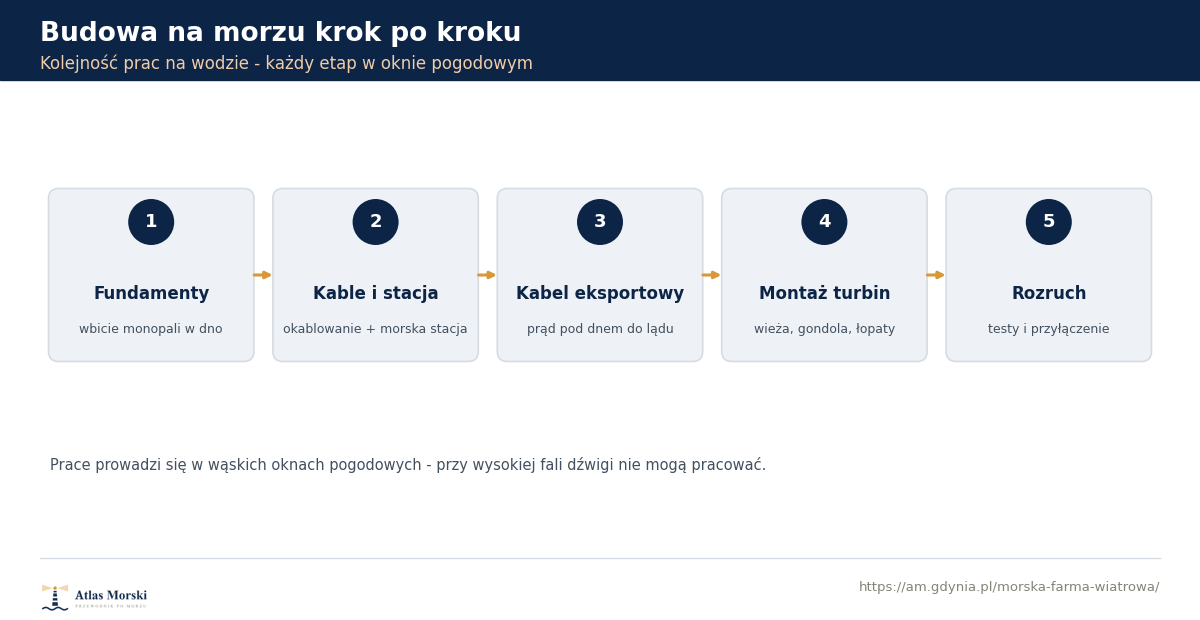 Numerowany schemat kolejności budowy morskiej farmy wiatrowej na morzu: fundamenty, kable wewnętrzne i morska stacja, kabel eksportowy do lądu, montaż turbin oraz rozruch