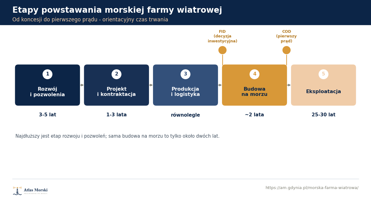 Oś czasu przedstawiająca pięć etapów powstawania morskiej farmy wiatrowej: rozwój i pozwolenia, projekt i kontraktacja, produkcja i logistyka, budowa na morzu oraz eksploatacja, z orientacyjnym czasem trwania