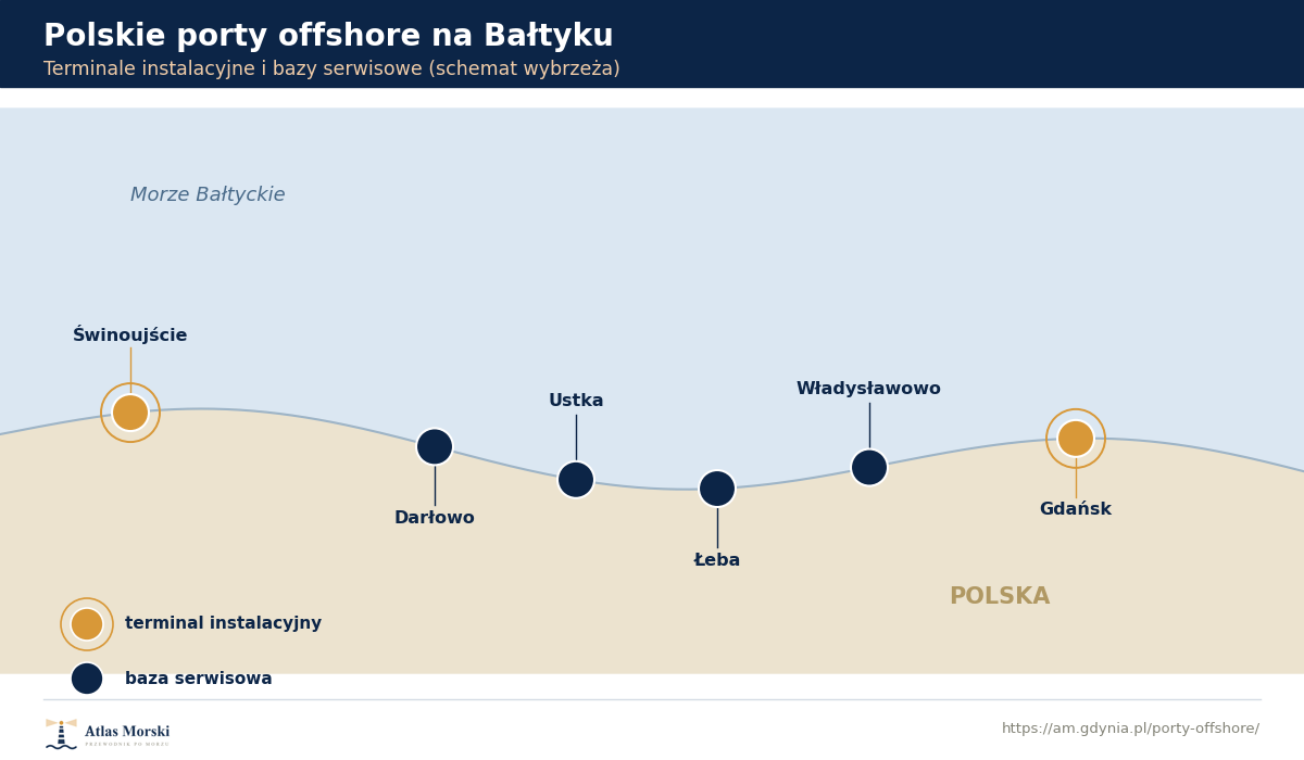 Mapa polskiego wybrzeża z portami offshore: terminale instalacyjne w Świnoujściu i Gdańsku oraz bazy serwisowe w Łebie, Ustce, Władysławowie i Darłowie