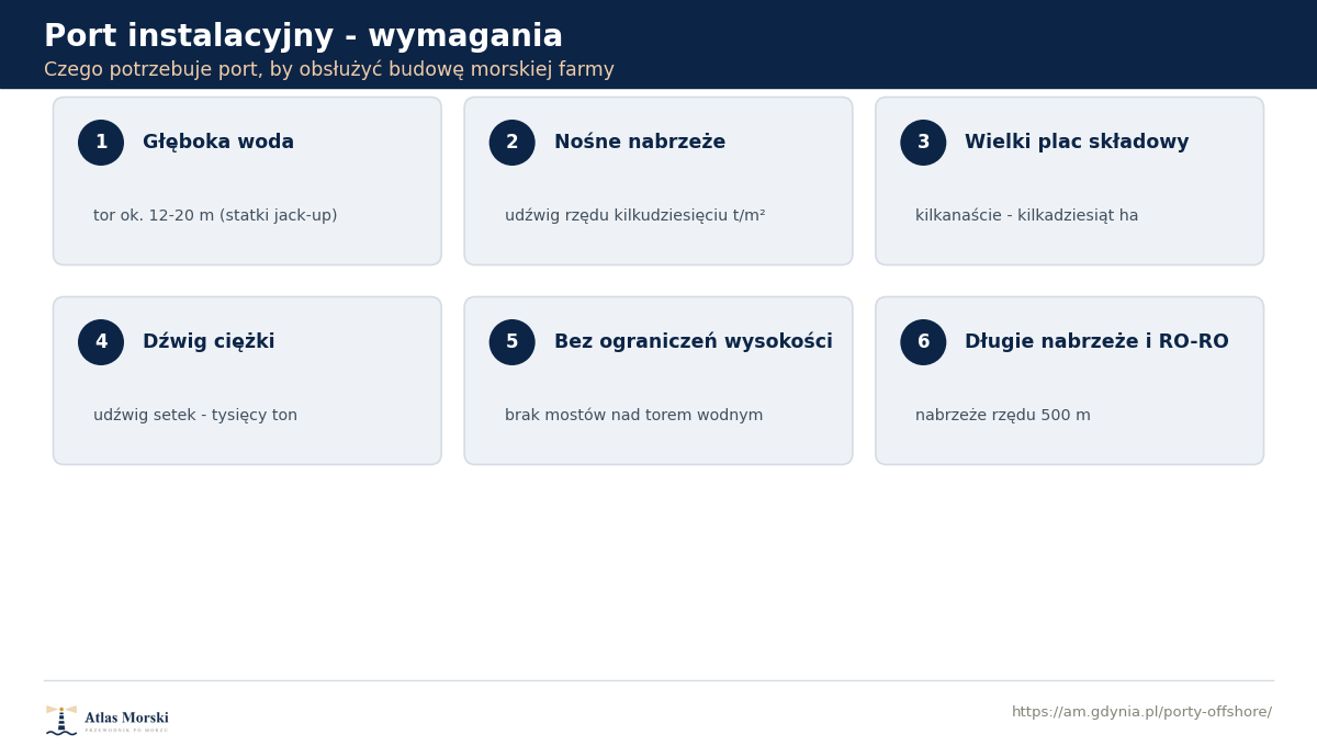 Zestawienie sześciu wymagań portu instalacyjnego: głęboka woda, nośne nabrzeże, wielki plac składowy, dźwig ciężkiego podnoszenia, dostęp do morza bez mostów oraz długie nabrzeże