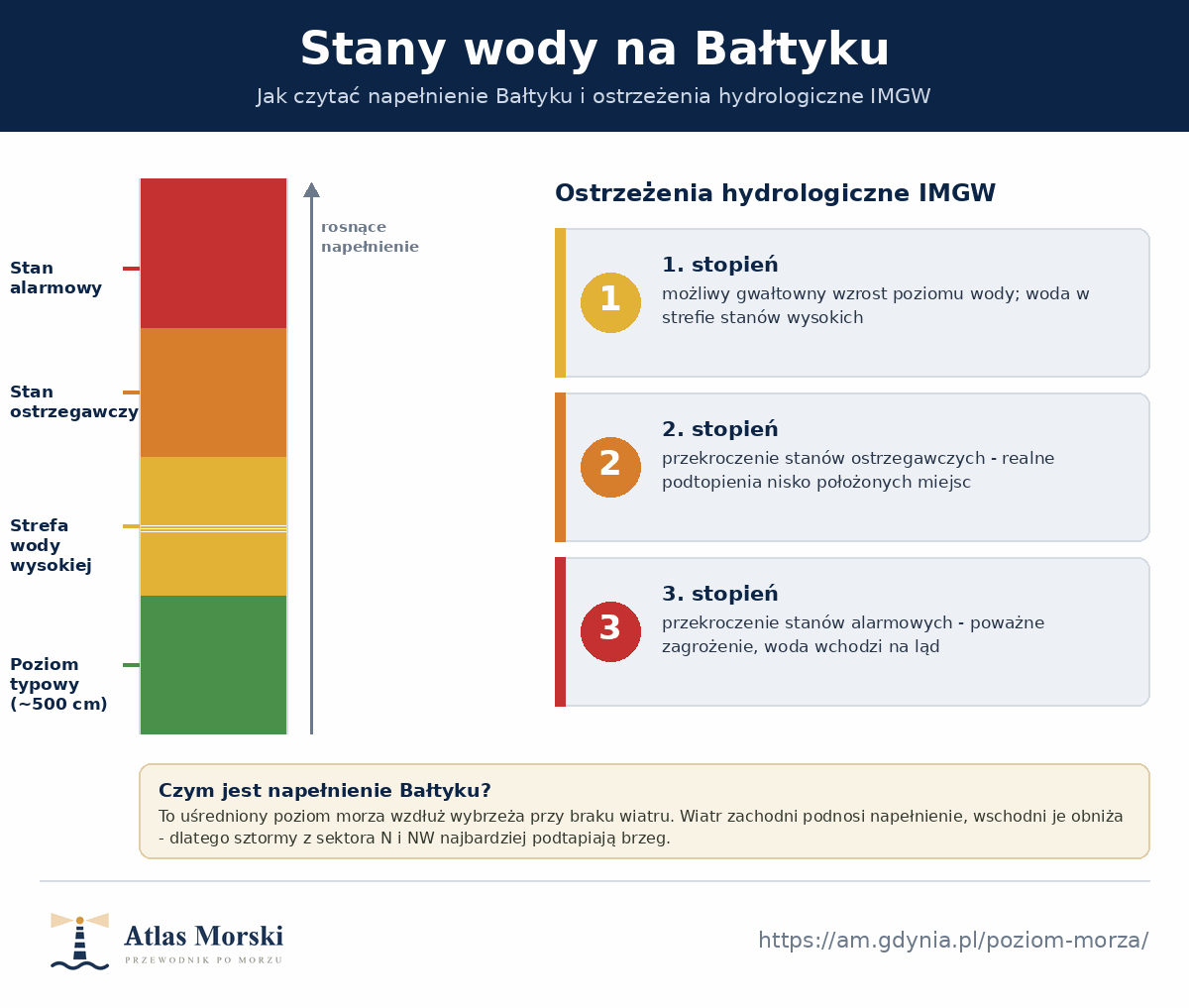 Stany wody na Bałtyku - słupek napełnienia od poziomu typowego około 500 cm przez strefę wody wysokiej po stany ostrzegawczy i alarmowy, oraz trzy stopnie ostrzeżeń hydrologicznych IMGW