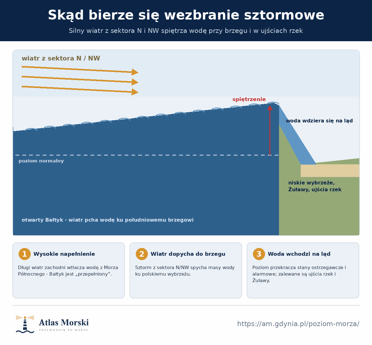 Mechanizm wezbrania sztormowego - wiatr z sektora N i NW spiętrza wodę przy południowym brzegu Bałtyku, poziom przekracza stan normalny i woda wdziera się na niskie wybrzeże, Żuławy i ujścia rzek