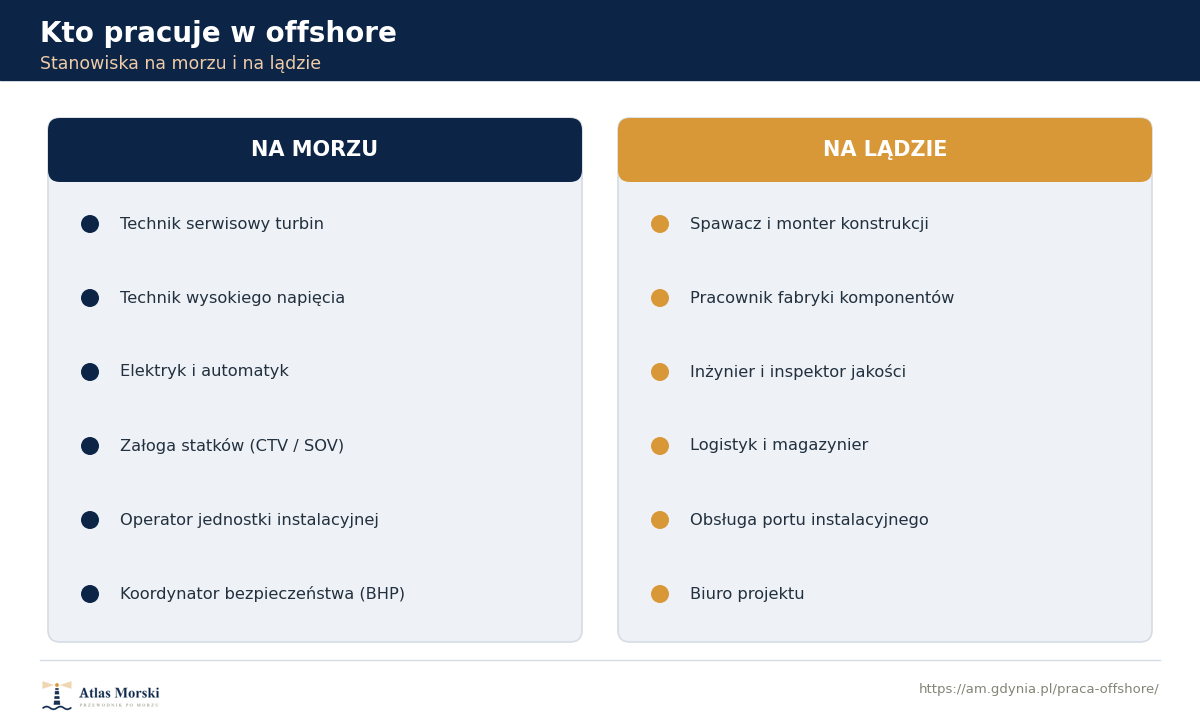 Zestawienie stanowisk w offshore w podziale na pracę na morzu (technik serwisowy turbin, technik wysokiego napięcia, elektryk, załoga statków, operator jednostki instalacyjnej, koordynator BHP) oraz pracę na lądzie (spawacz-monter, pracownik fabryki komponentów, inżynier i inspektor, logistyk, obsługa portu)