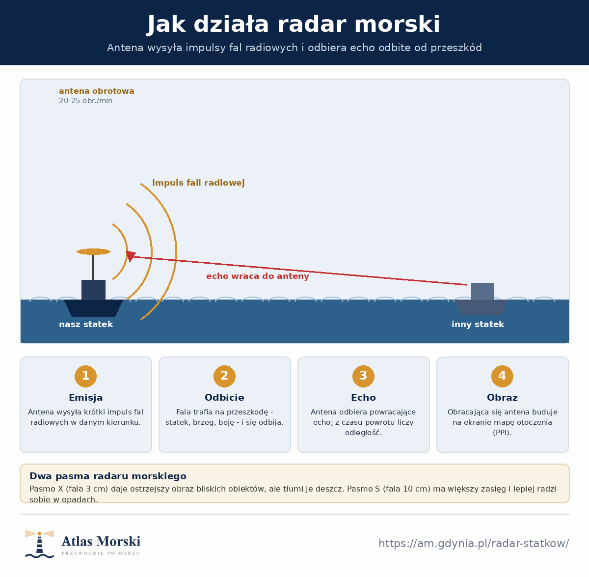 Schemat działania radaru morskiego - antena na maszcie wysyła impuls fal radiowych, fala odbija się od innego statku, echo wraca do anteny, a obracająca się antena buduje obraz na ekranie PPI