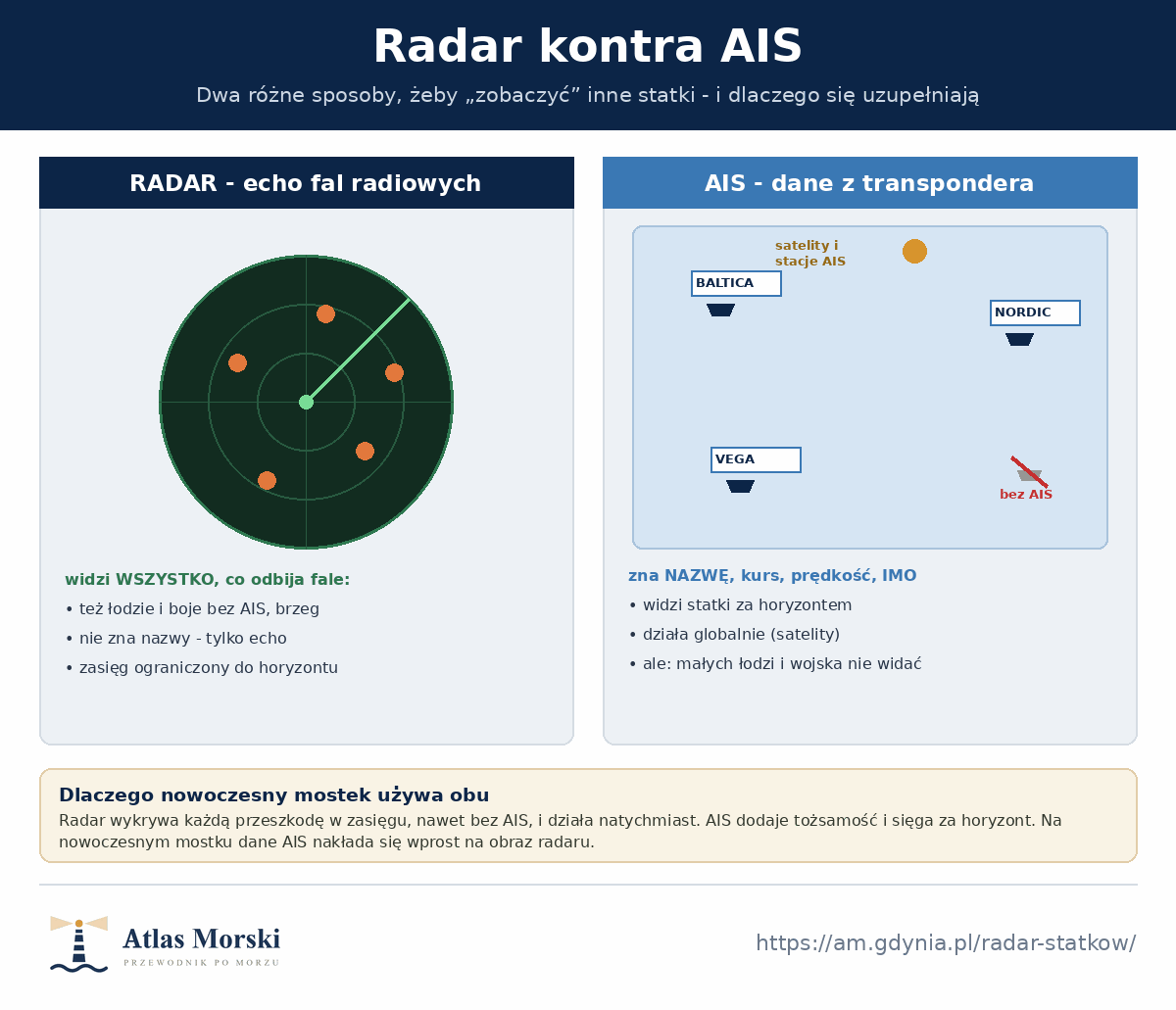 Porównanie radaru i AIS - radar pokazuje echa wszystkich obiektów w zasięgu bez nazw, a AIS pokazuje nazwy i kursy statków, ale tylko tych z nadajnikiem, pomijając małe łodzie i okręty wojenne