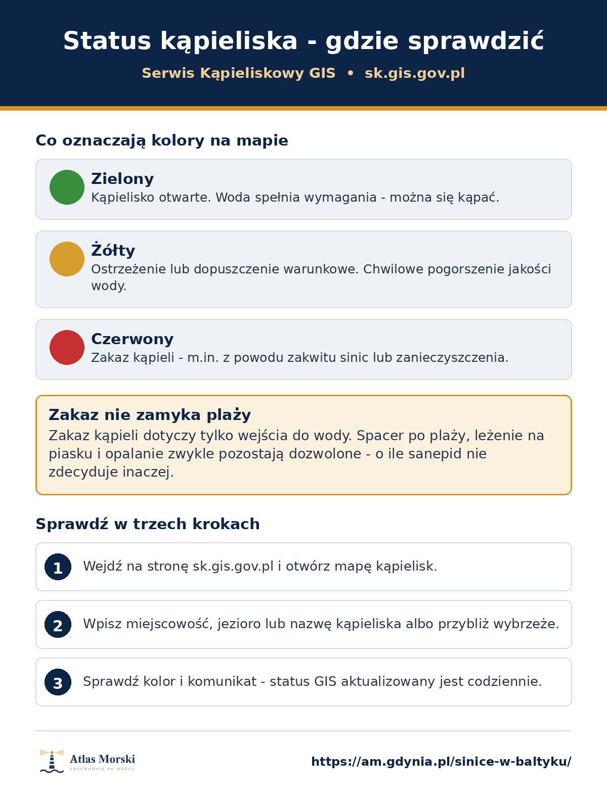 Jak sprawdzić status kąpieliska w Serwisie Kąpieliskowym GIS - znaczenie kolorów zielony, żółty i czerwony oraz trzy kroki sprawdzenia na sk.gis.gov.pl