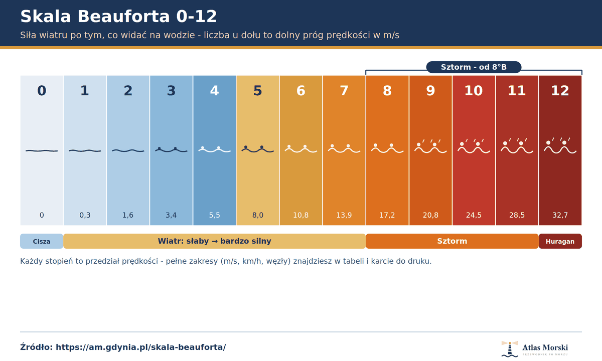 Infografika: skala Beauforta od 0 do 12 stopni - pas stopni z rosnącą falą i prędkością wiatru, z zaznaczonym progiem sztormu od 8 stopni i huraganem przy 12 stopniach