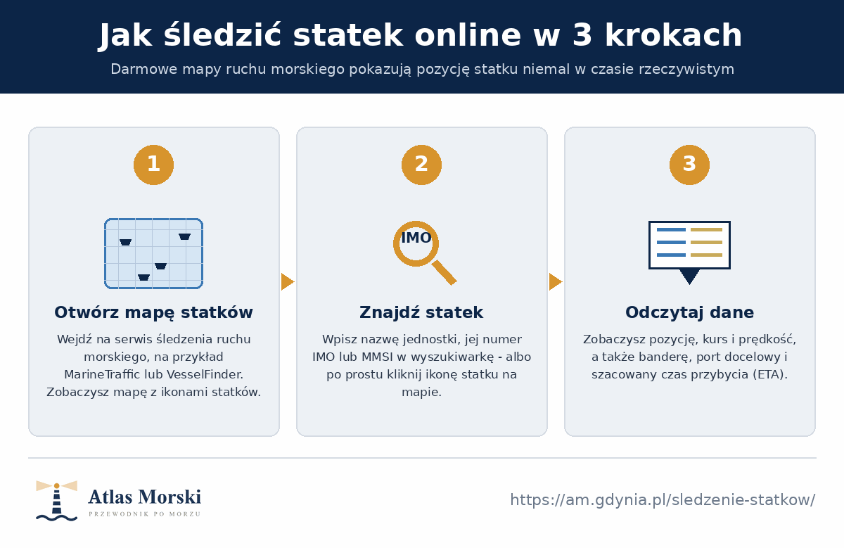 Trzy kroki śledzenia statku online - otwórz mapę statków na przykład MarineTraffic, znajdź jednostkę po nazwie numerze IMO lub MMSI, odczytaj pozycję kurs prędkość i port docelowy