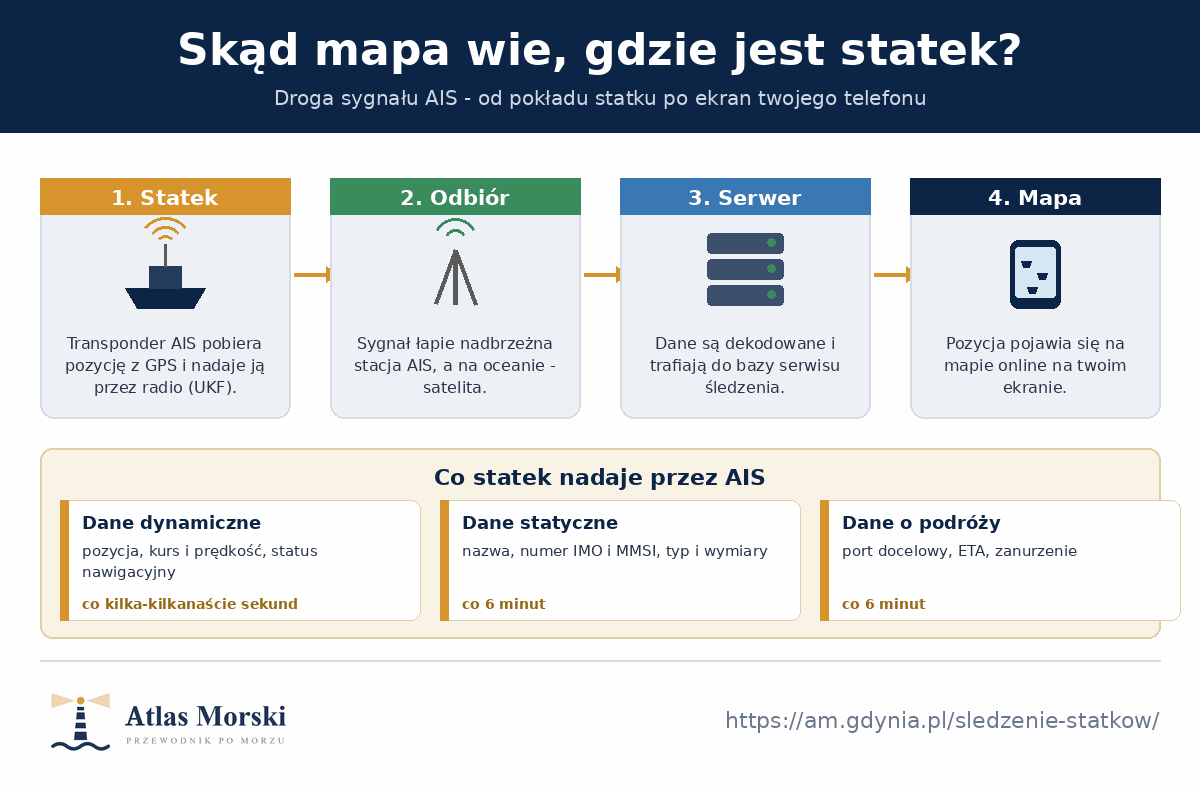 Droga sygnału AIS od statku do mapy - transponder z GPS nadaje pozycję przez radio, odbiera ją stacja nabrzeżna lub satelita, dane trafiają na serwer i pojawiają się na mapie online