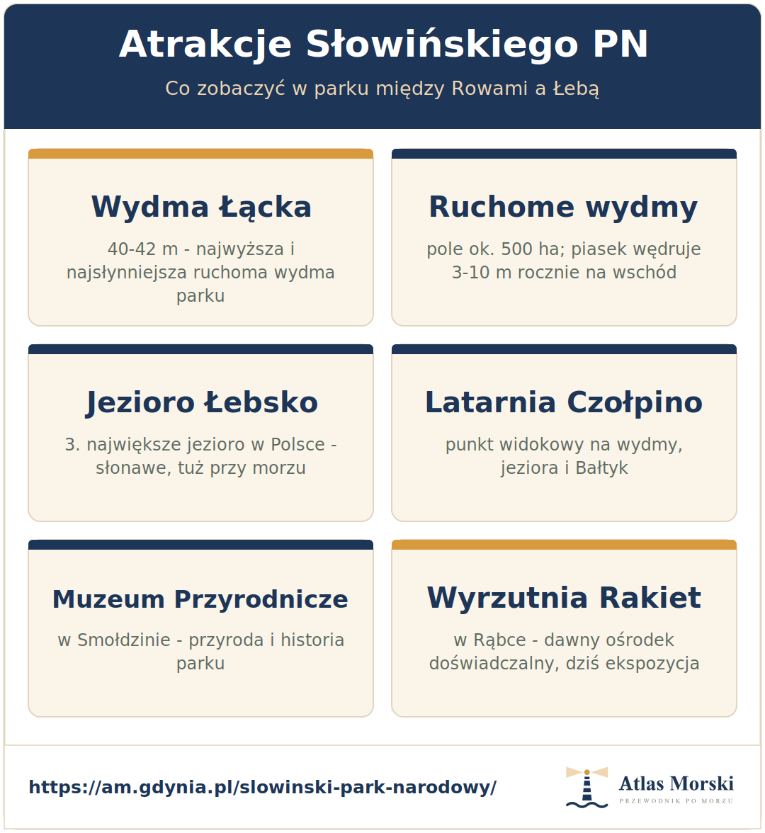 Atrakcje Słowińskiego Parku Narodowego - Wydma Łącka, ruchome wydmy, jezioro Łebsko, latarnia Czołpino, Muzeum Przyrodnicze w Smołdzinie i Wyrzutnia Rakiet w Rąbce