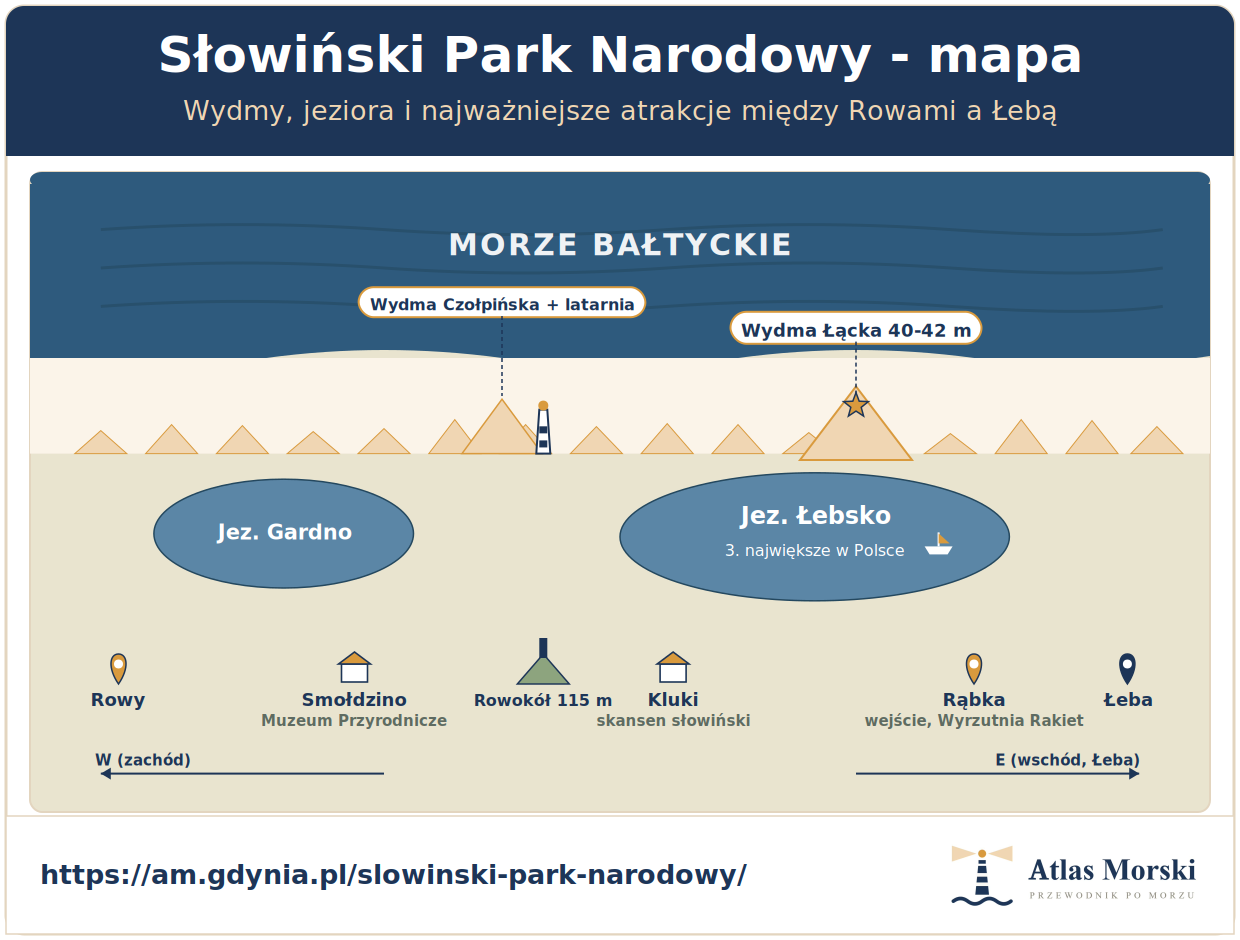 Schematyczna mapa Słowińskiego Parku Narodowego - Morze Bałtyckie, ruchome wydmy z Wydmą Łącką i Czołpińską, jeziora Łebsko i Gardno, latarnia Czołpino, Rąbka, Smołdzino, Kluki i Łeba