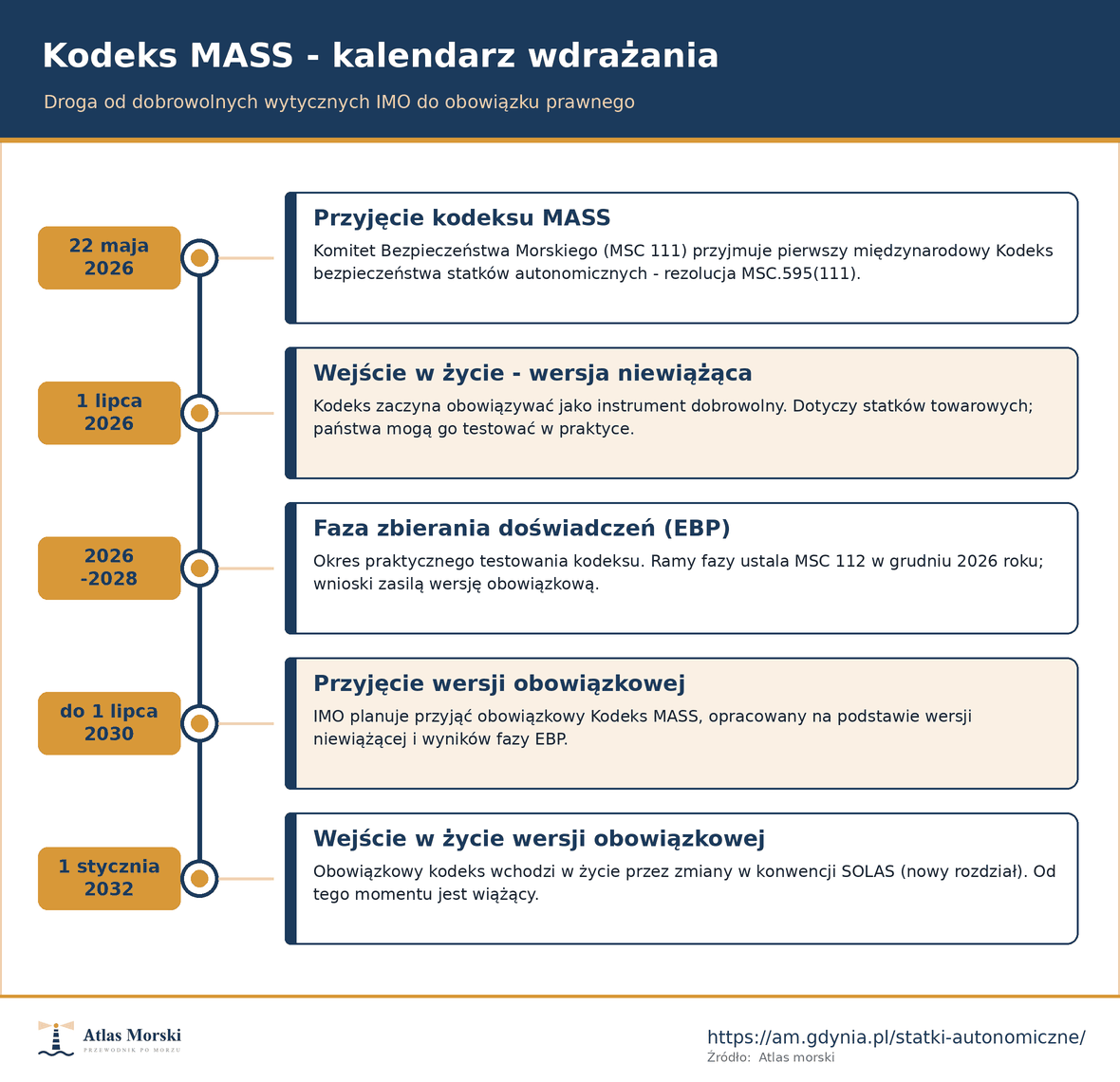 Kalendarz wdrażania kodeksu MASS - od przyjęcia w maju 2026 do wejścia w życie wersji obowiązkowej w styczniu 2032