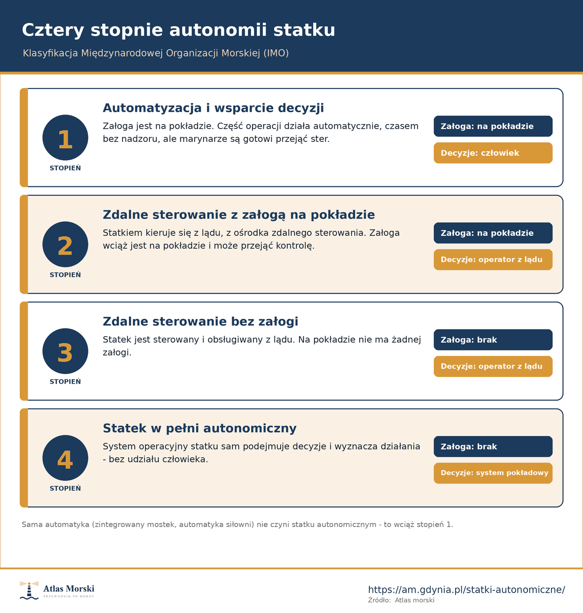 Cztery stopnie autonomii statku według IMO - od automatyki wspierającej załogę po jednostkę w pełni autonomiczną