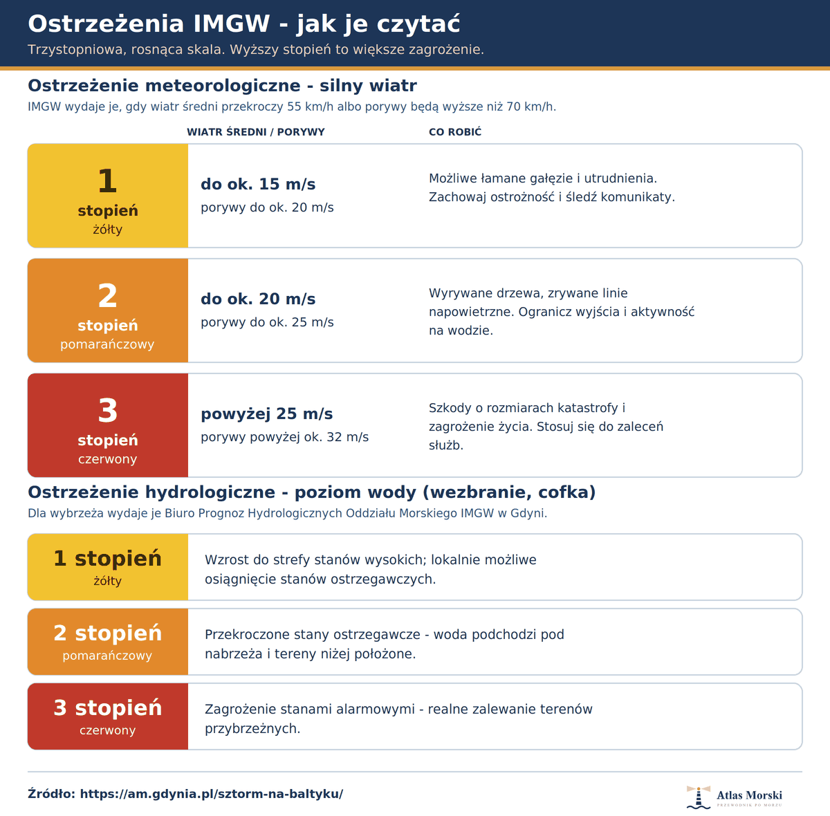 Infografika: ostrzeżenia IMGW przed silnym wiatrem w trzystopniowej skali - stopień 1 żółty, 2 pomarańczowy, 3 czerwony, z progami prędkości wiatru i zalecanym działaniem oraz ostrzeżeniem hydrologicznym przed wezbraniem