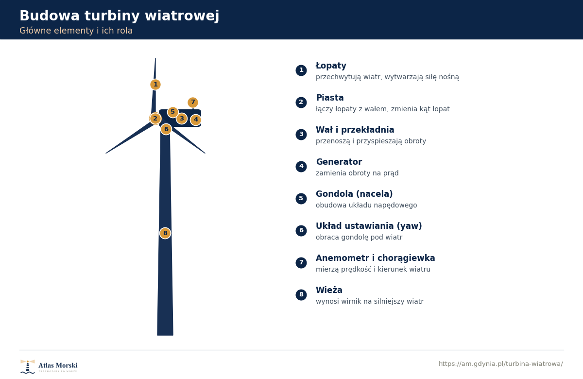 Schemat budowy turbiny wiatrowej z opisanymi elementami: łopaty, piasta, gondola, wał, przekładnia, generator, układ ustawiania, anemometr i wieża