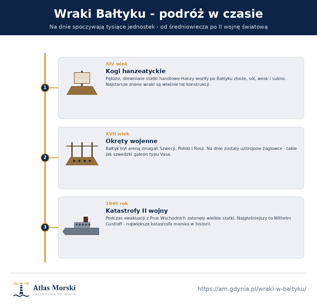 Oś czasu wraków Bałtyku - XIV-wieczne kogi hanzeatyckie, XVII-wieczne okręty wojenne z czasów zmagań Szwecji, Polski i Rosji oraz statki zatopione w 1945 roku podczas II wojny światowej
