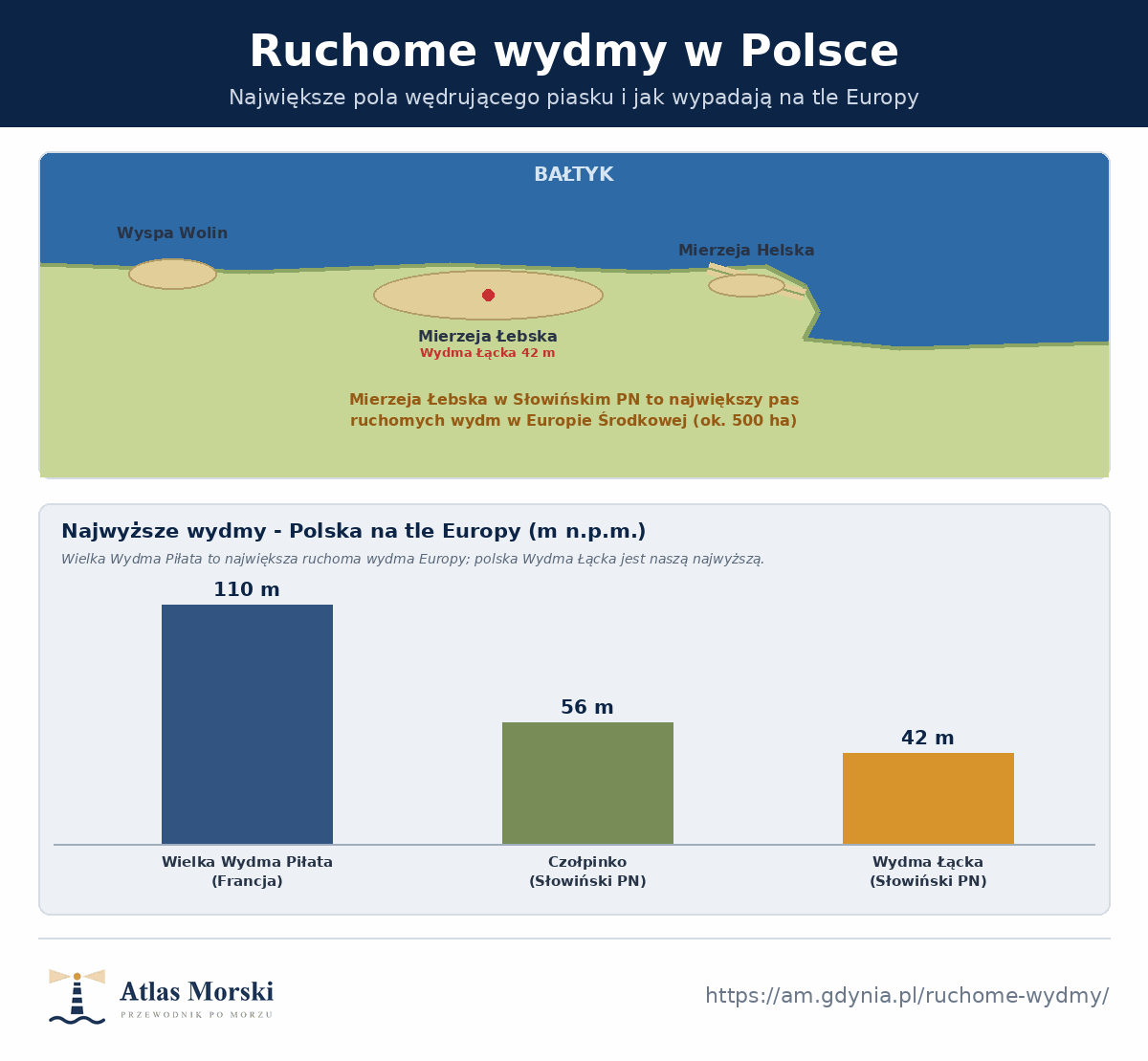 Mapa polskich pól ruchomych wydm - Mierzeja Łebska ze Słowińskim Parkiem Narodowym i Wydmą Łącką, Wyspa Wolin, Mierzeja Helska - oraz wykres wysokości: Wielka Wydma Piłata 110 m, Czołpinko 56 m, Wydma Łącka 42 m
