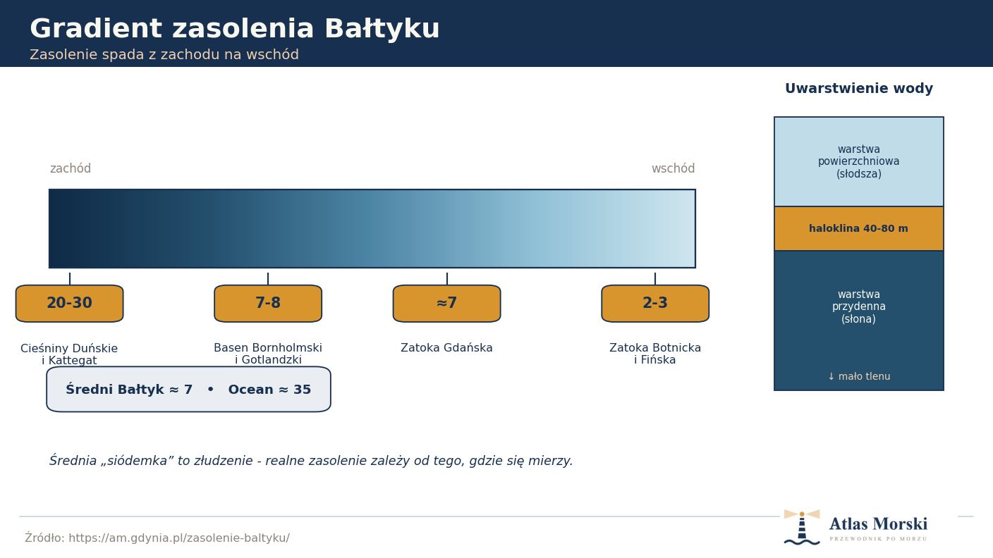 Gradient zasolenia Bałtyku od Cieśnin Duńskich (20-30) przez otwarty Bałtyk (7) po Zatokę Botnicką i Fińską (2-3) oraz haloklina na głębokości 40-80 m