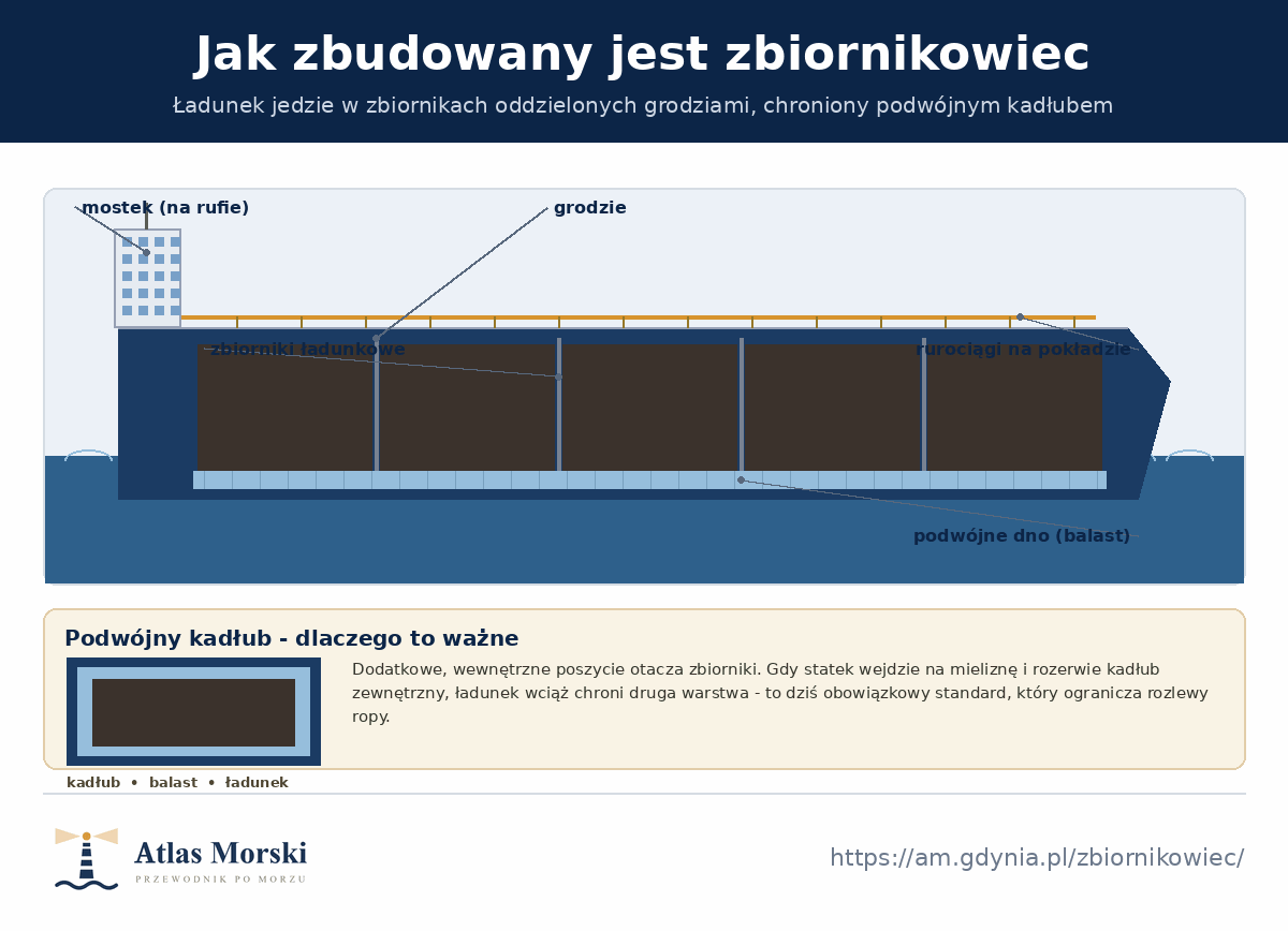 Przekrój zbiornikowca - mostek na rufie, zbiorniki ładunkowe oddzielone grodziami, podwójne dno z przestrzenią balastową, estakada rurociągów na pokładzie oraz mały przekrój pokazujący podwójny kadłub