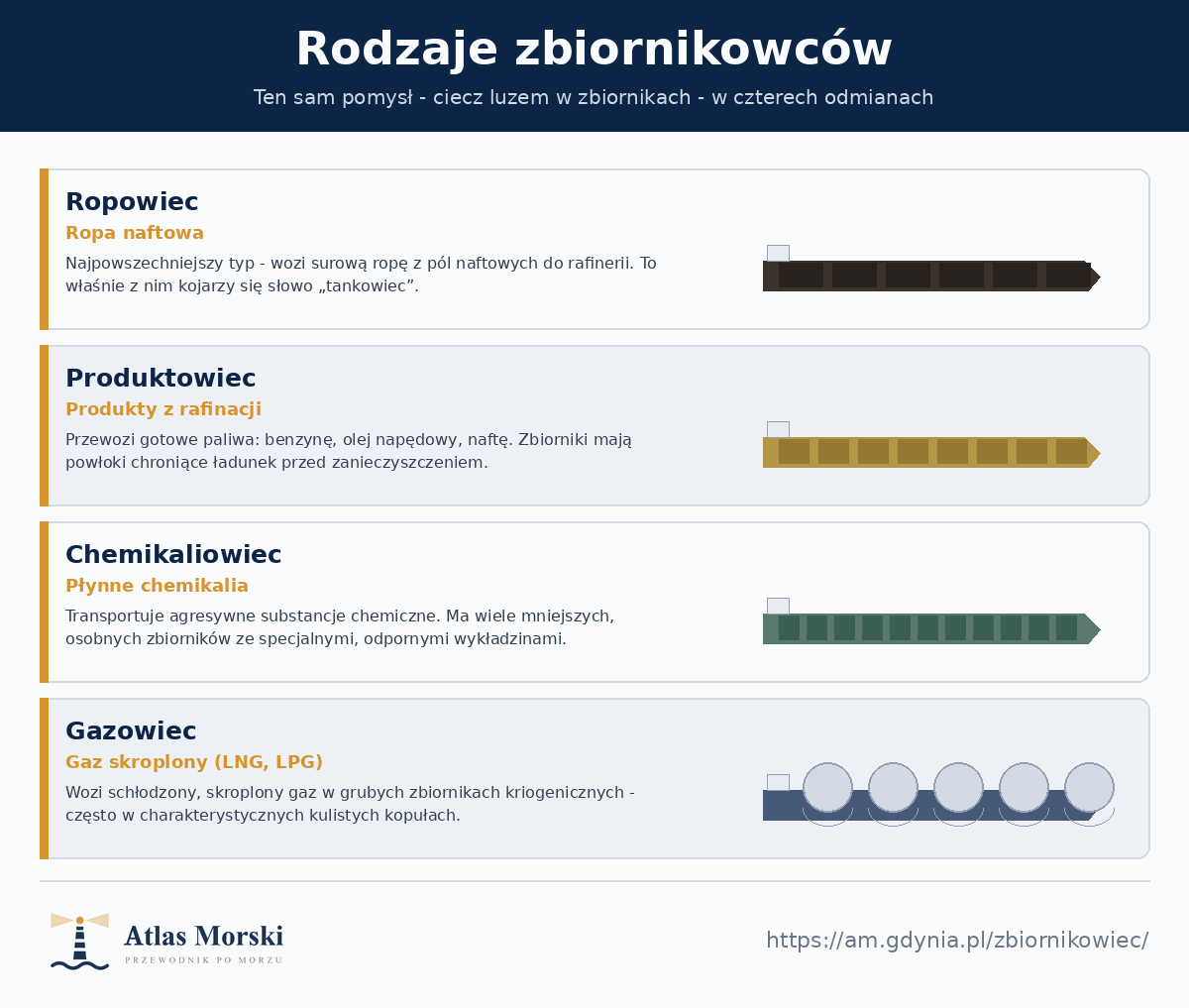 Cztery rodzaje zbiornikowców - ropowiec do surowej ropy, produktowiec do paliw, chemikaliowiec do płynnych chemikaliów oraz gazowiec ze skroplonym gazem w kulistych kopułach