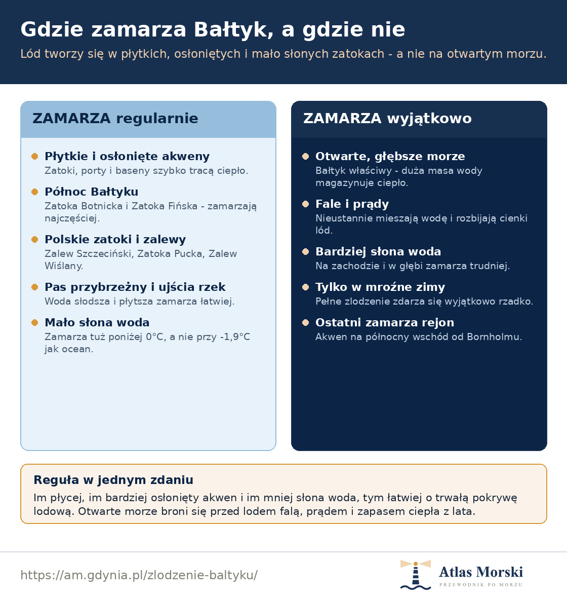 Gdzie zamarza Bałtyk - zestawienie: płytkie, osłonięte i mało słone zatoki zamarzają regularnie, a otwarte, głębsze i bardziej słone morze tylko w bardzo mroźne zimy
