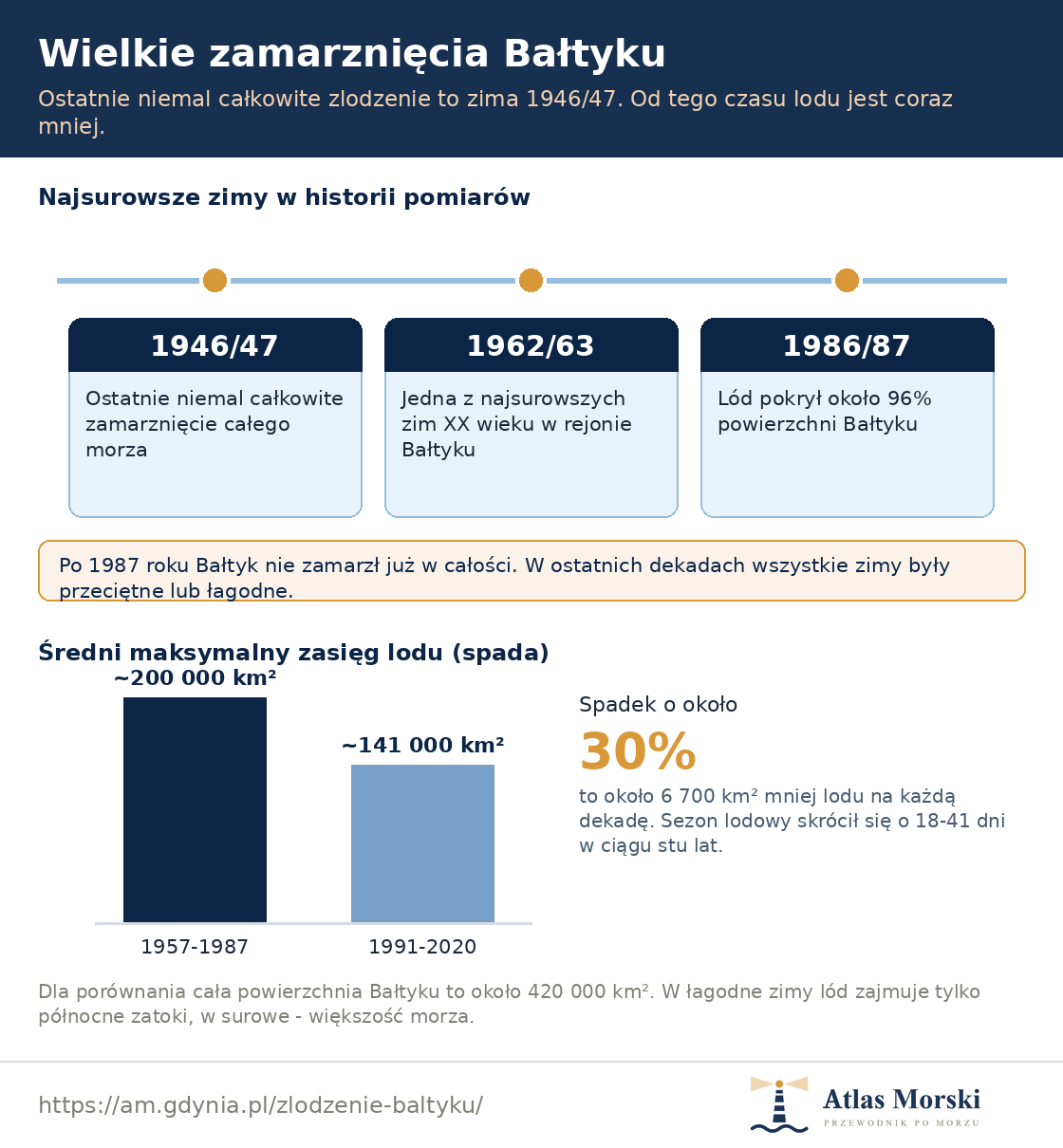 Wielkie zamarznięcia Bałtyku - oś czasu: 1946/47 ostatnie niemal całkowite zlodzenie, 1962/63 surowa zima, 1986/87 lód na około 96% powierzchni oraz spadek średniego maksymalnego zasięgu lodu z 200 do 141 tysięcy km²