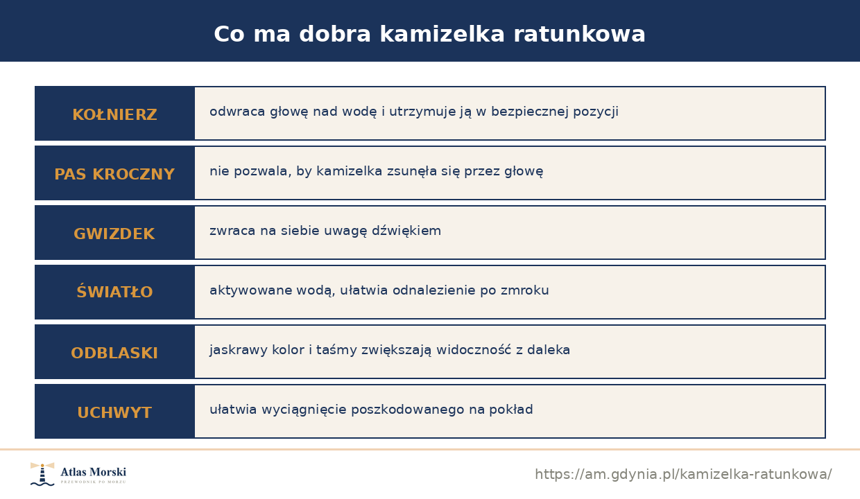 Elementy dobrej kamizelki ratunkowej: kołnierz, pas kroczny, gwizdek, światło, odblaski, uchwyt