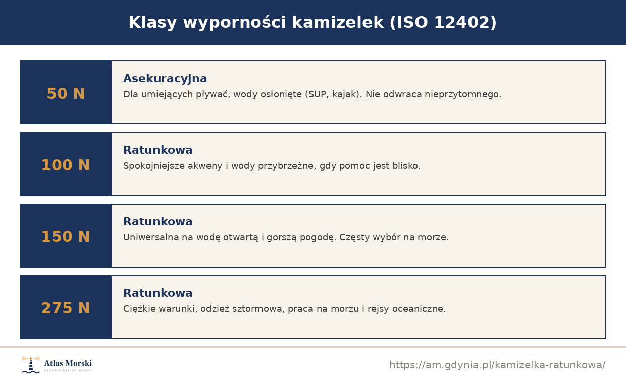 Klasy wyporności kamizelek według ISO 12402: 50, 100, 150 i 275 niutonów