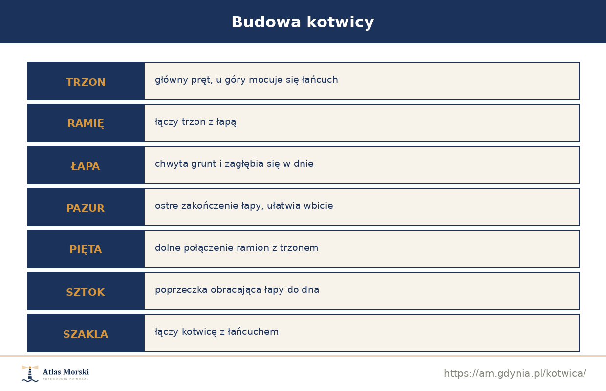 Budowa kotwicy: trzon, ramię, łapa, pazur, pięta, sztok i szakla oraz ich funkcje