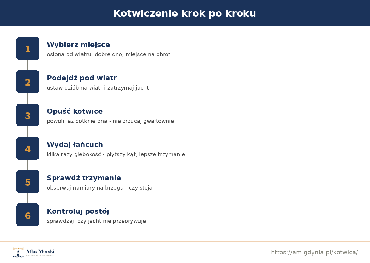 Jak zakotwiczyć jacht krok po kroku: wybór miejsca, podejście pod wiatr, opuszczenie, wydanie łańcucha, sprawdzenie trzymania
