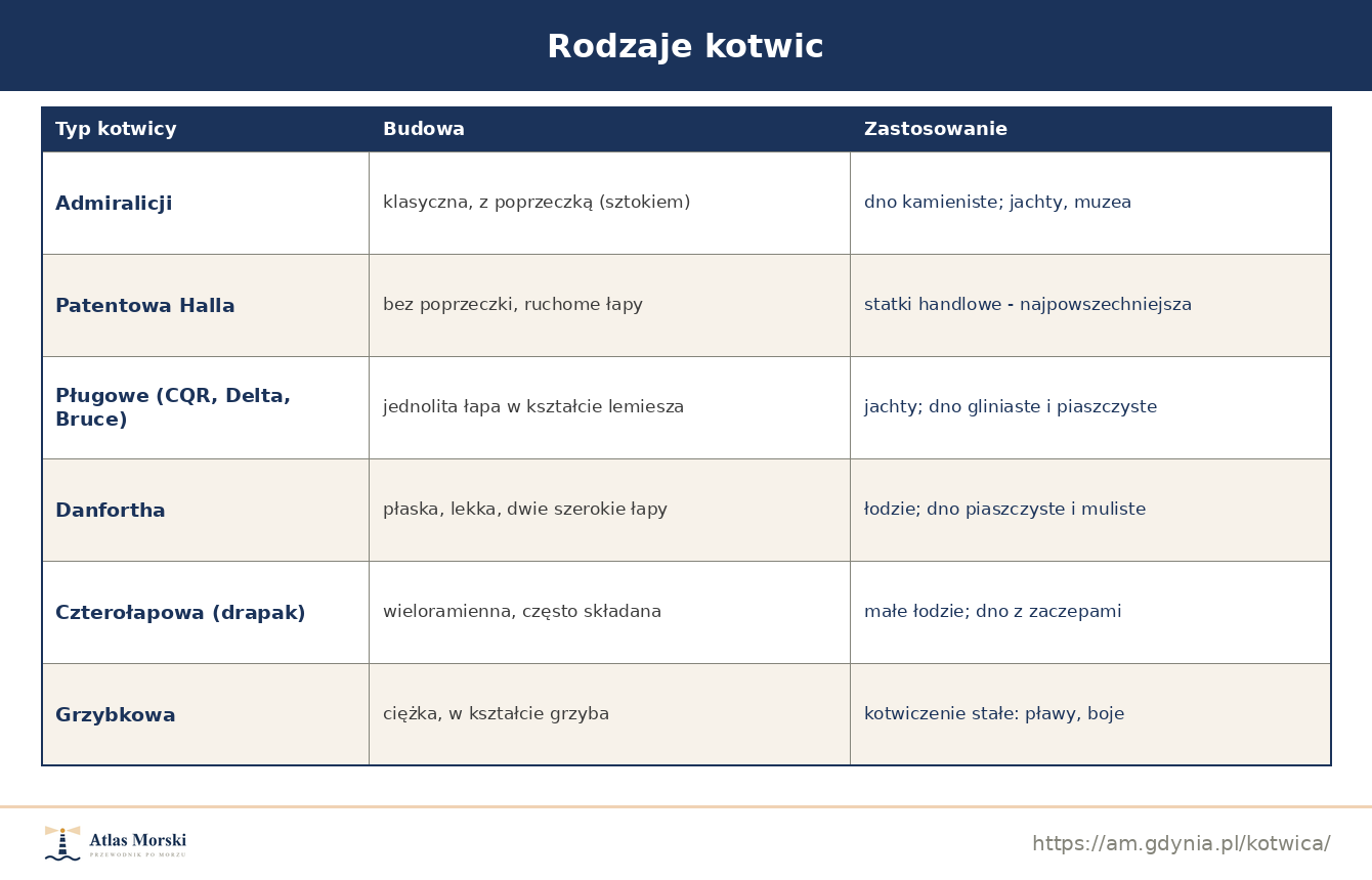 Rodzaje kotwic: admiralicji, Halla, pługowa, Danfortha, drapak i grzybkowa z zastosowaniem