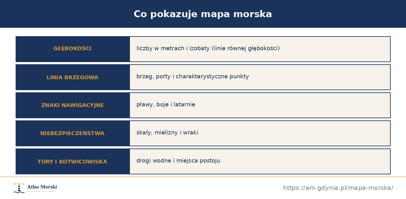 Co pokazuje mapa morska: głębokości i izobaty, linia brzegowa, znaki nawigacyjne, niebezpieczeństwa, tory wodne i kotwicowiska