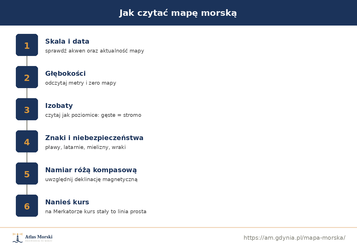 Jak czytać mapę morską krok po kroku: skala i data, głębokości i zero mapy, izobaty, znaki i niebezpieczeństwa, namiar różą kompasową, naniesienie kursu