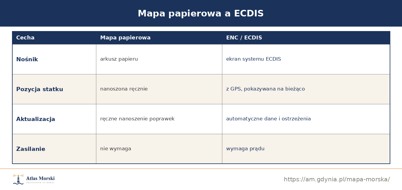 Mapa papierowa a elektroniczna ECDIS: nośnik, sposób nanoszenia pozycji, aktualizacja i zasilanie