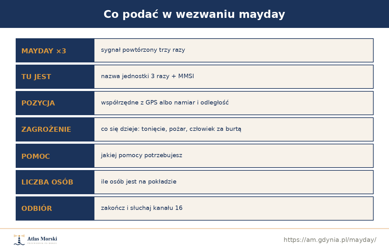 Elementy poprawnego komunikatu mayday: pozycja, rodzaj zagrożenia, pomoc, liczba osób
