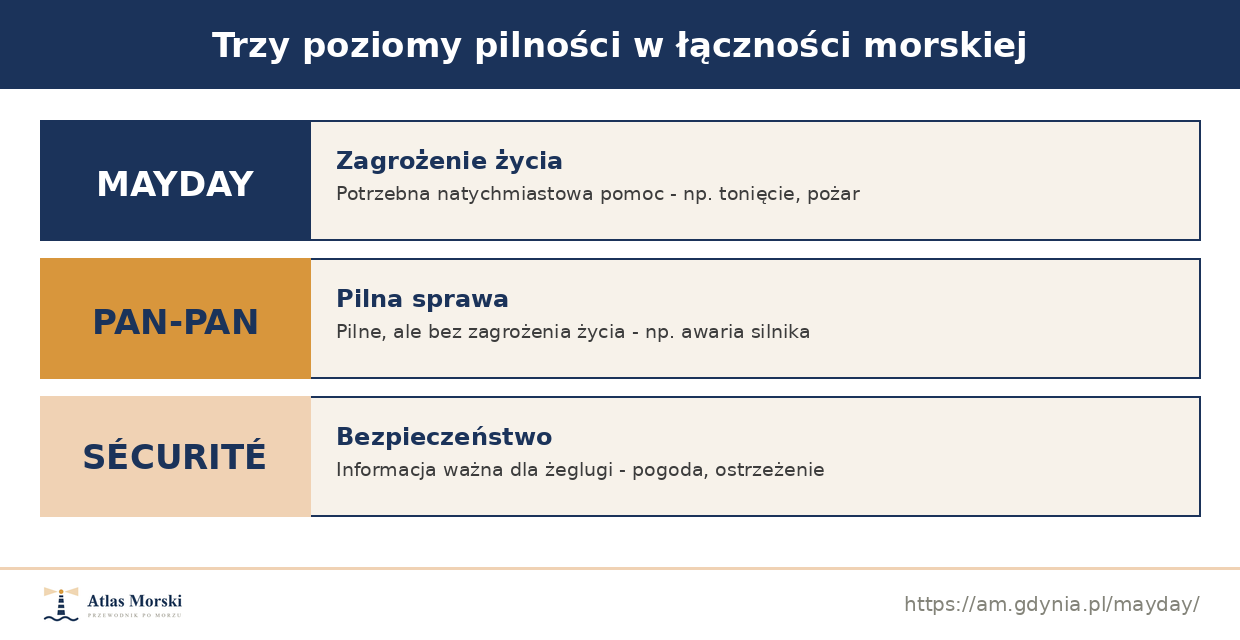 Trzy poziomy pilności w łączności morskiej: mayday, pan-pan i sécurité