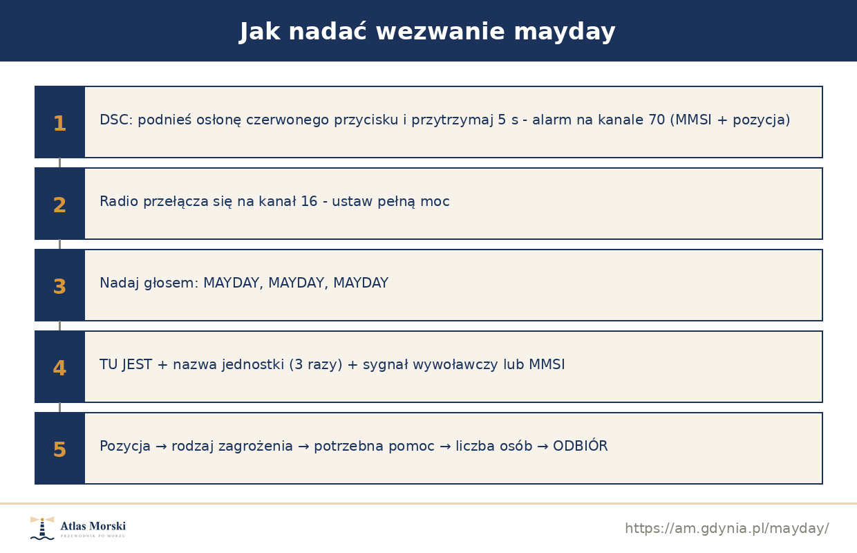 Procedura nadawania wezwania mayday krok po kroku na radiu VHF
