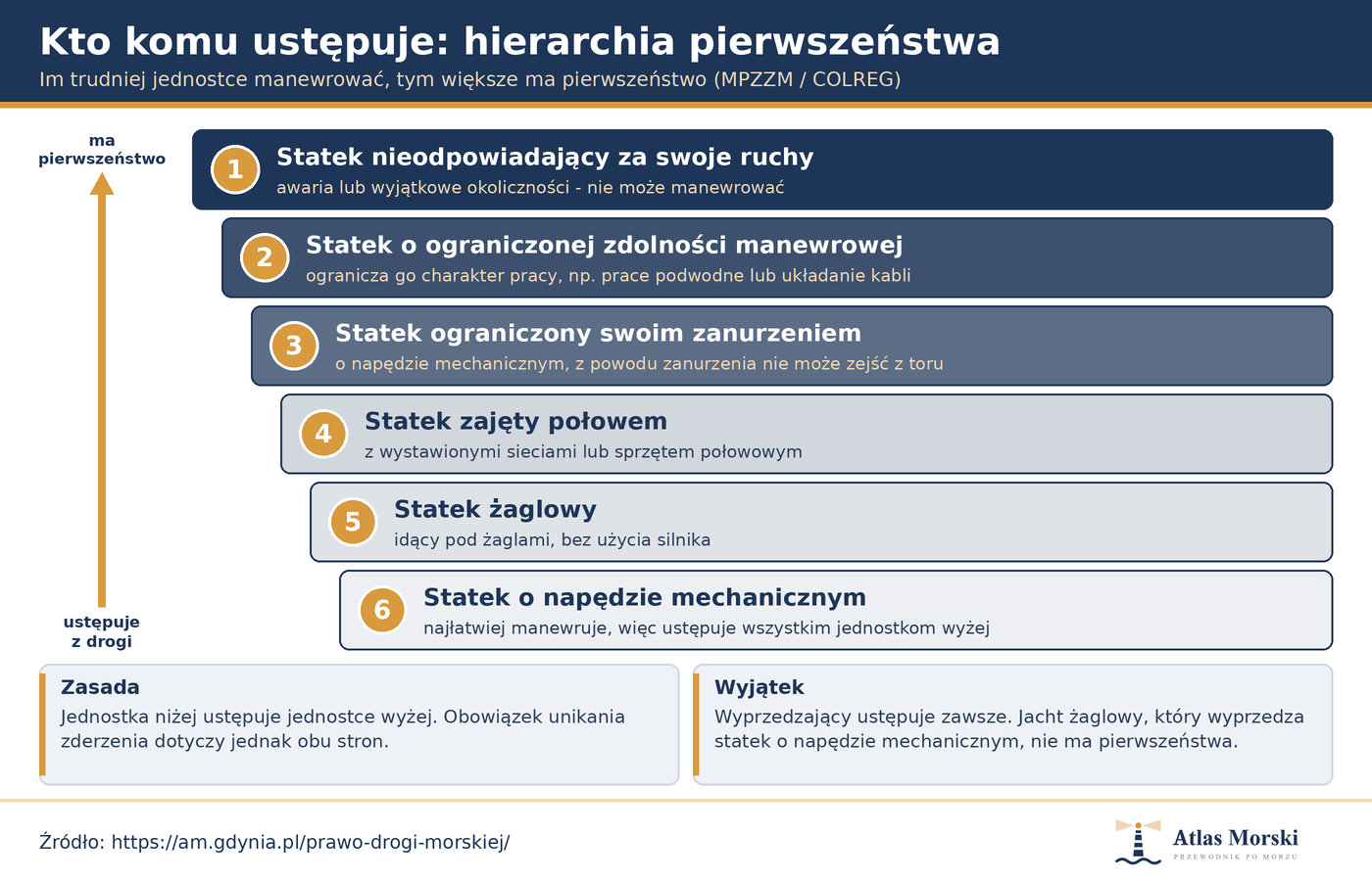 Hierarchia pierwszeństwa statków według MPZZM od nieodpowiadającego za ruchy po mechaniczny